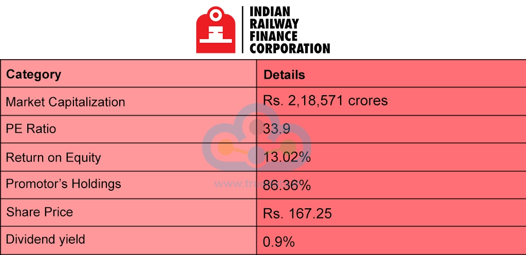 Indian Railway Finance Corporation Ltd.